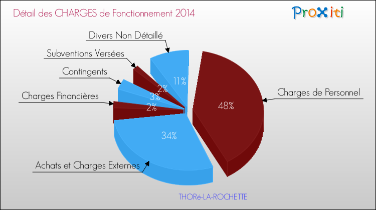 Charges de Fonctionnement 2014 pour la commune de THORé-LA-ROCHETTE