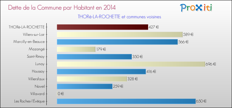Comparaison de la dette par habitant de la commune en 2014 pour THORé-LA-ROCHETTE et les communes voisines