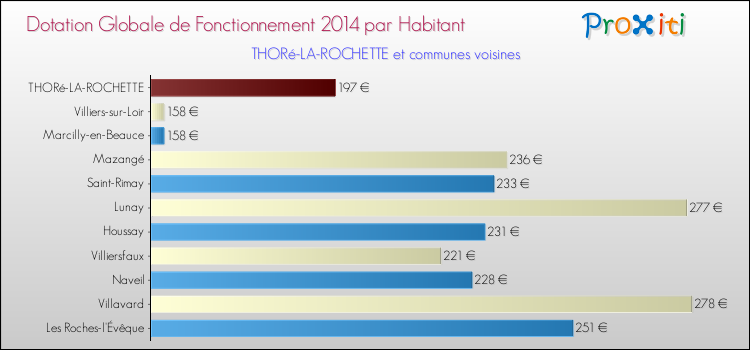 Comparaison des des dotations globales de fonctionnement DGF par habitant pour THORé-LA-ROCHETTE et les communes voisines en 2014.