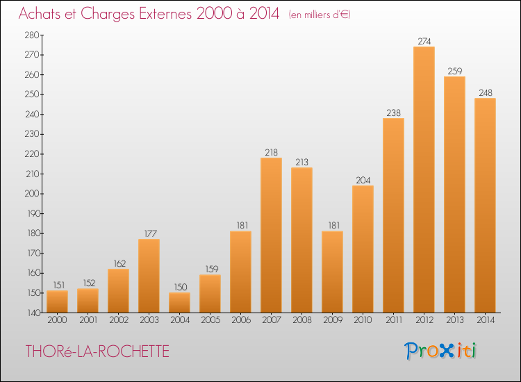 Evolution des Achats et Charges externes pour THORé-LA-ROCHETTE de 2000 à 2014