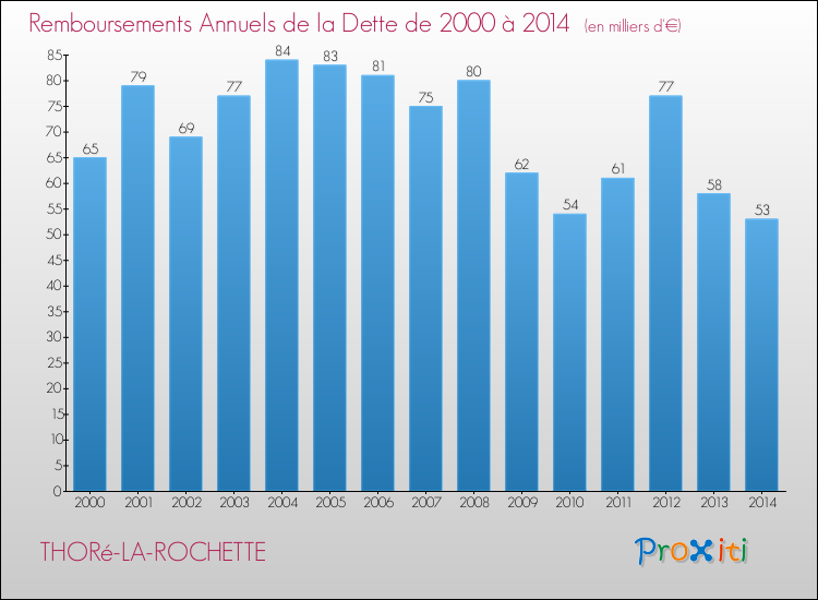Annuités de la dette  pour THORé-LA-ROCHETTE de 2000 à 2014