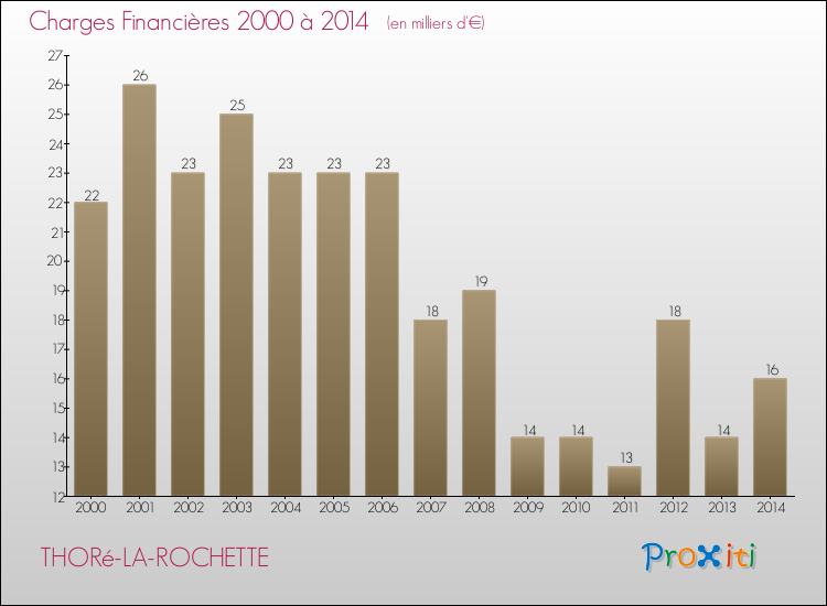 Evolution des Charges Financières pour THORé-LA-ROCHETTE de 2000 à 2014