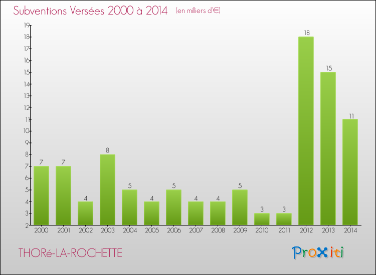 Evolution des Subventions Versées pour THORé-LA-ROCHETTE de 2000 à 2014