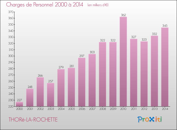 Evolution des dépenses de personnel pour THORé-LA-ROCHETTE de 2000 à 2014