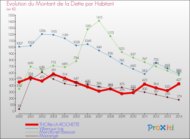 Comparaison de la dette par habitant pour THORé-LA-ROCHETTE et les communes voisines de 2000 à 2014