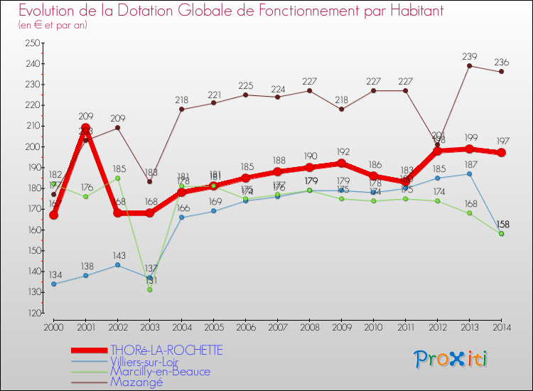 Comparaison des dotations globales de fonctionnement par habitant pour THORé-LA-ROCHETTE et les communes voisines de 2000 à 2014.