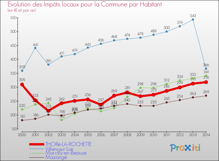 Comparaison des impôts locaux par habitant pour THORé-LA-ROCHETTE et les communes voisines de 2000 à 2014