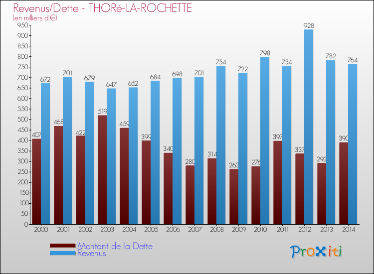 Comparaison de la dette et des revenus pour THORé-LA-ROCHETTE de 2000 à 2014