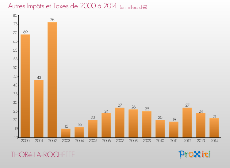 Evolution du montant des autres Impôts et Taxes pour THORé-LA-ROCHETTE de 2000 à 2014