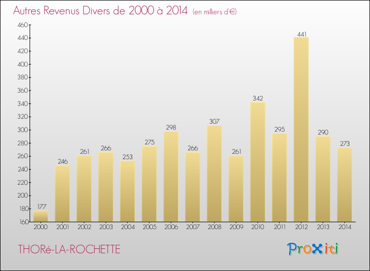 Evolution du montant des autres Revenus Divers pour THORé-LA-ROCHETTE de 2000 à 2014