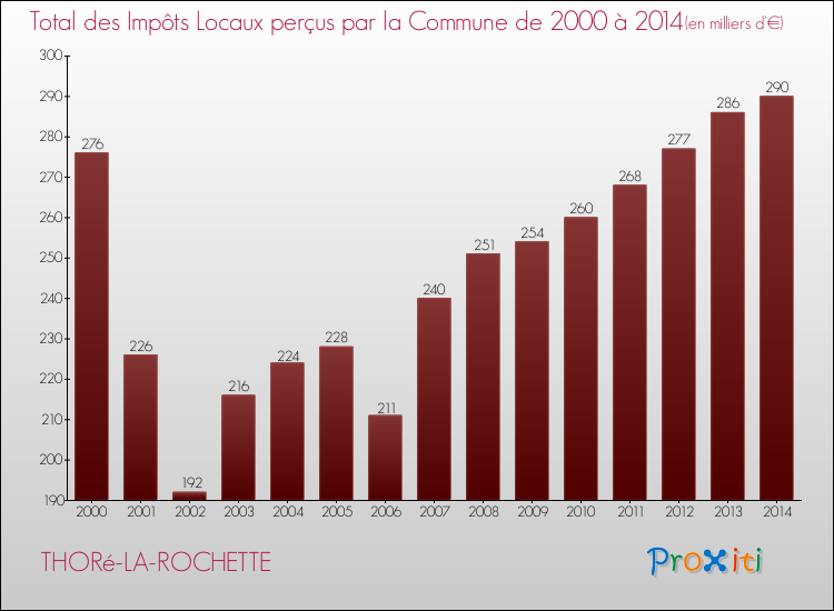 Evolution des Impôts Locaux pour THORé-LA-ROCHETTE de 2000 à 2014