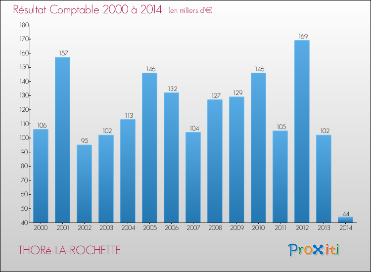 Evolution du résultat comptable pour THORé-LA-ROCHETTE de 2000 à 2014