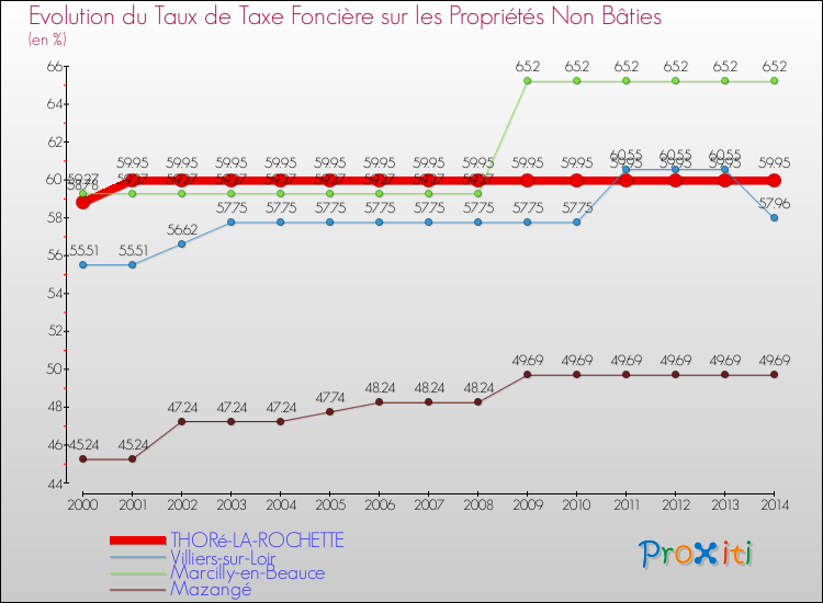 Comparaison des taux de la taxe foncière sur les immeubles et terrains non batis pour THORé-LA-ROCHETTE et les communes voisines de 2000 à 2014