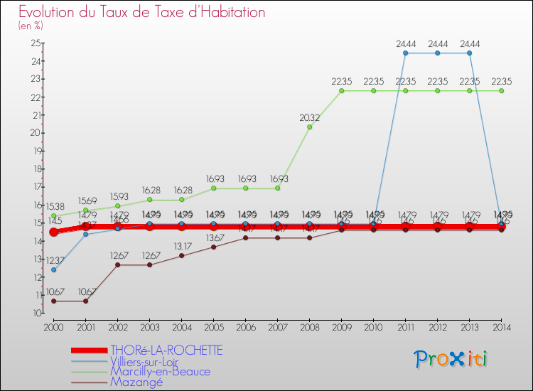 Comparaison des taux de la taxe d'habitation pour THORé-LA-ROCHETTE et les communes voisines de 2000 à 2014