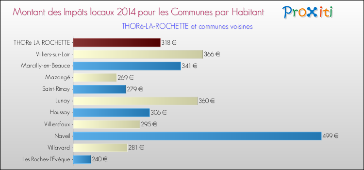 Comparaison des impôts locaux par habitant pour THORé-LA-ROCHETTE et les communes voisines en 2014