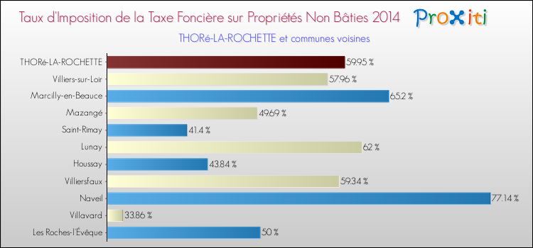 Comparaison des taux d'imposition de la taxe foncière sur les immeubles et terrains non batis 2014 pour THORé-LA-ROCHETTE et les communes voisines