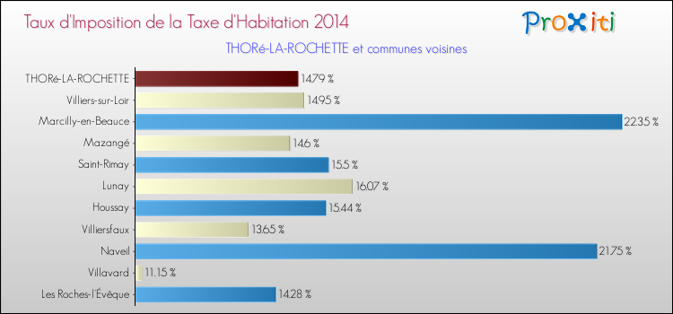 Comparaison des taux d'imposition de la taxe d'habitation 2014 pour THORé-LA-ROCHETTE et les communes voisines