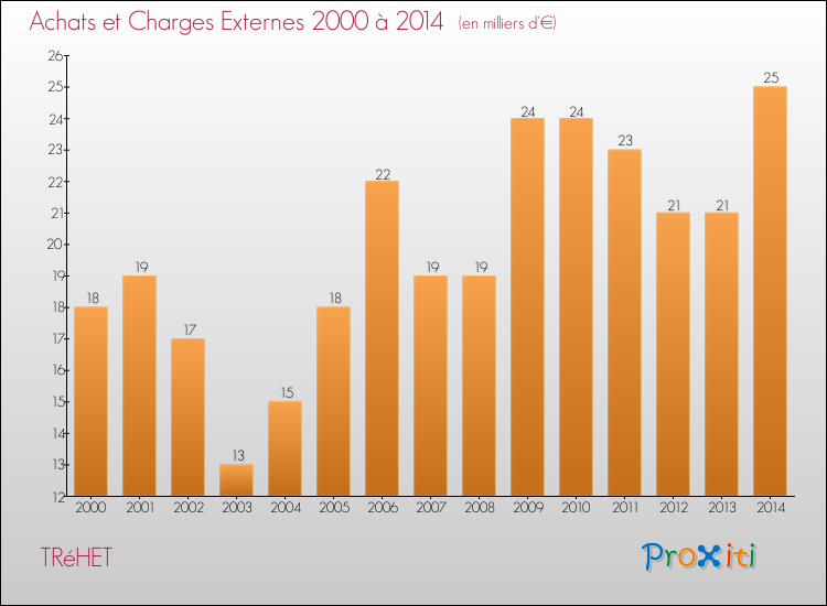 Evolution des Achats et Charges externes pour TRéHET de 2000 à 2014