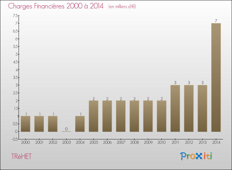 Evolution des Charges Financières pour TRéHET de 2000 à 2014