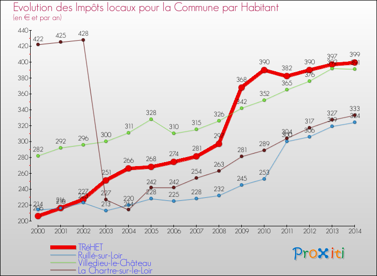 Comparaison des impôts locaux par habitant pour TRéHET et les communes voisines de 2000 à 2014