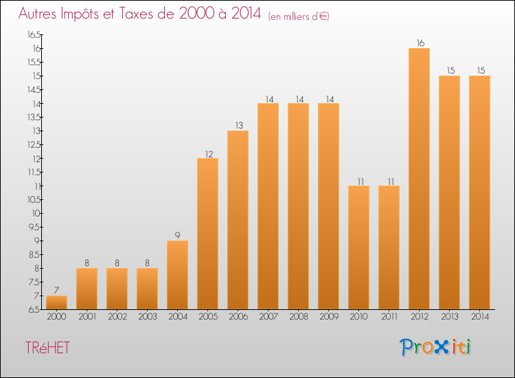 Evolution du montant des autres Impôts et Taxes pour TRéHET de 2000 à 2014