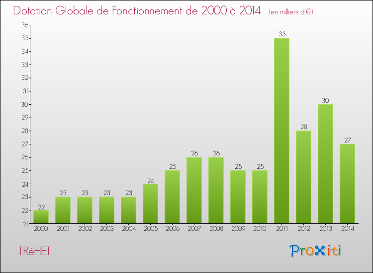 Evolution du montant de la Dotation Globale de Fonctionnement pour TRéHET de 2000 à 2014