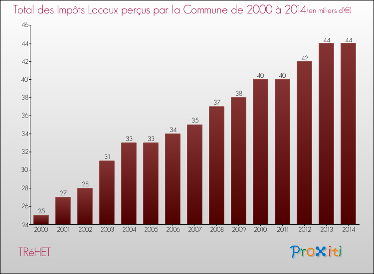 Evolution des Impôts Locaux pour TRéHET de 2000 à 2014
