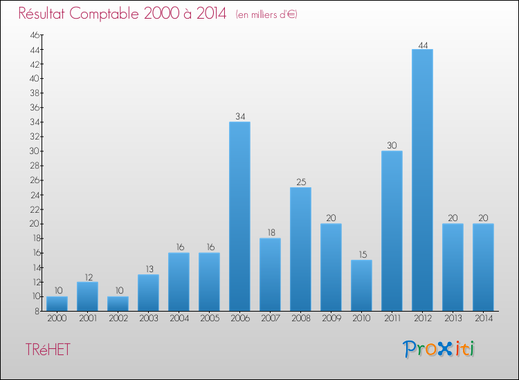Evolution du résultat comptable pour TRéHET de 2000 à 2014