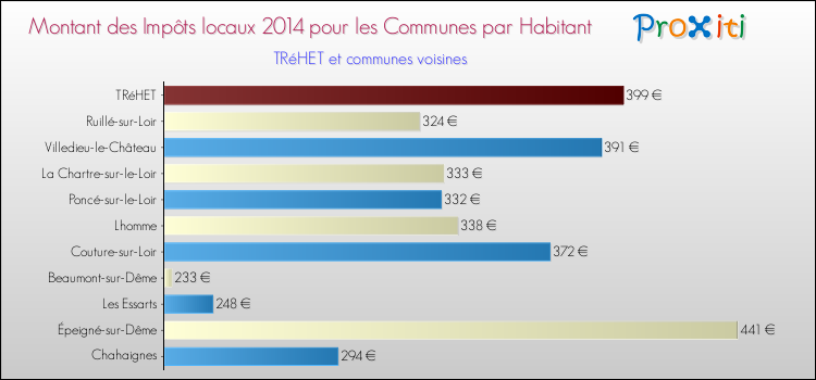 Comparaison des impôts locaux par habitant pour TRéHET et les communes voisines en 2014