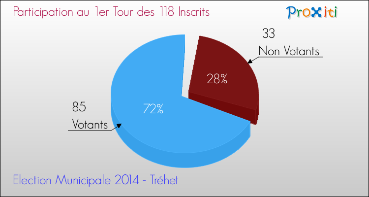 Elections Municipales 2014 - Participation au 1er Tour pour la commune de Tréhet