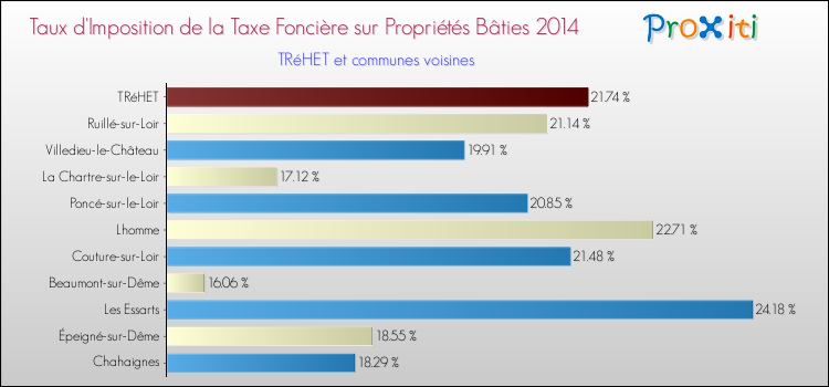 Comparaison des taux d'imposition de la taxe foncière sur le bati 2014 pour TRéHET et les communes voisines
