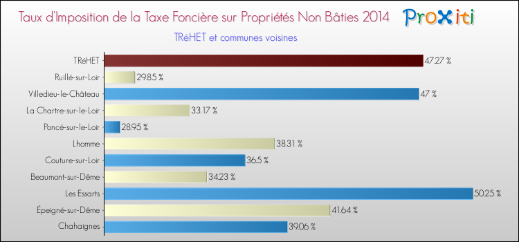 Comparaison des taux d'imposition de la taxe foncière sur les immeubles et terrains non batis 2014 pour TRéHET et les communes voisines