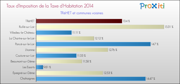 Comparaison des taux d'imposition de la taxe d'habitation 2014 pour TRéHET et les communes voisines