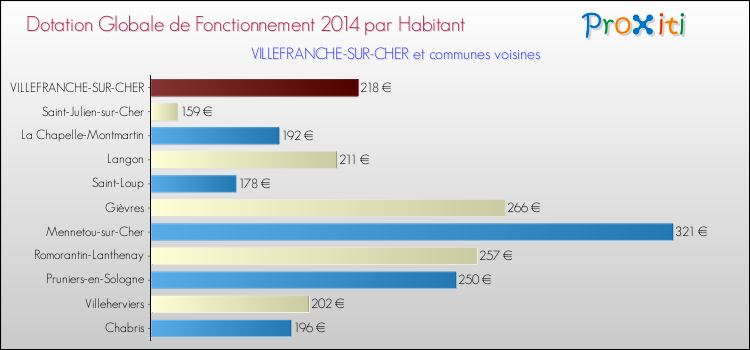 Comparaison des des dotations globales de fonctionnement DGF par habitant pour VILLEFRANCHE-SUR-CHER et les communes voisines en 2014.