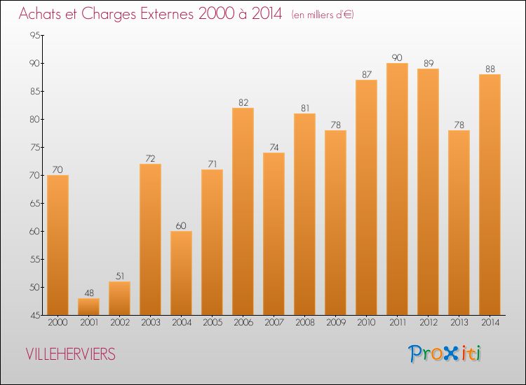 Evolution des Achats et Charges externes pour VILLEHERVIERS de 2000 à 2014
