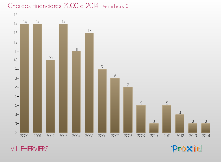 Evolution des Charges Financières pour VILLEHERVIERS de 2000 à 2014