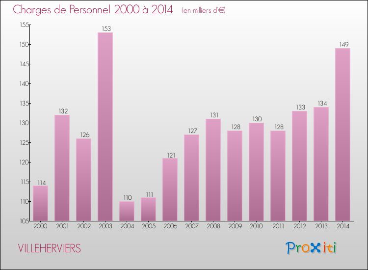 Evolution des dépenses de personnel pour VILLEHERVIERS de 2000 à 2014