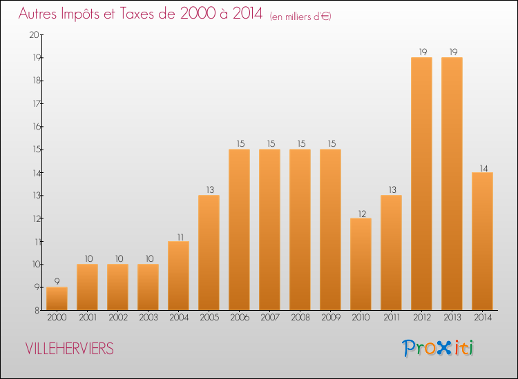 Evolution du montant des autres Impôts et Taxes pour VILLEHERVIERS de 2000 à 2014