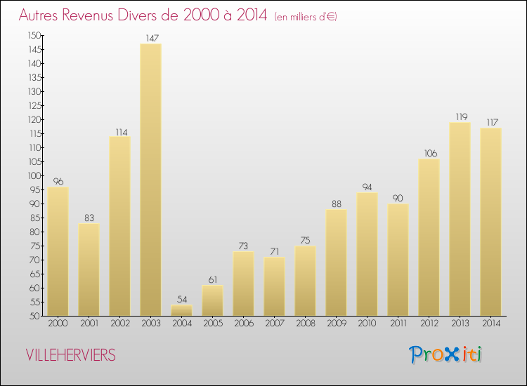 Evolution du montant des autres Revenus Divers pour VILLEHERVIERS de 2000 à 2014