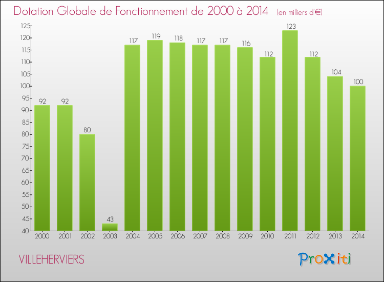 Evolution du montant de la Dotation Globale de Fonctionnement pour VILLEHERVIERS de 2000 à 2014