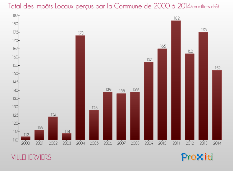 Evolution des Impôts Locaux pour VILLEHERVIERS de 2000 à 2014