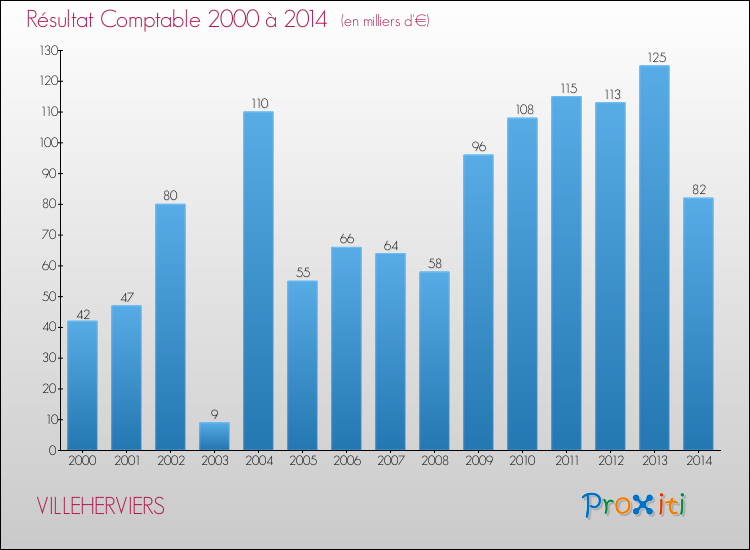 Evolution du résultat comptable pour VILLEHERVIERS de 2000 à 2014