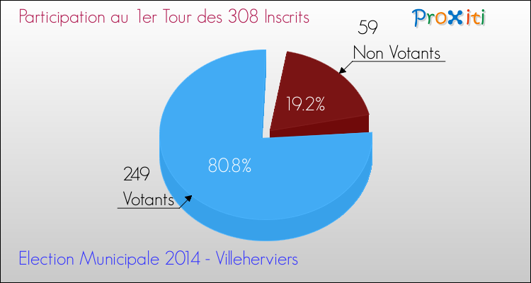 Elections Municipales 2014 - Participation au 1er Tour pour la commune de Villeherviers