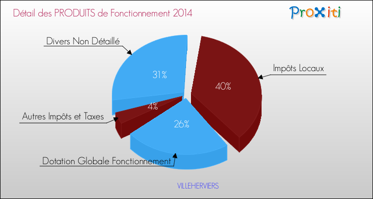 Budget de Fonctionnement 2014 pour la commune de VILLEHERVIERS