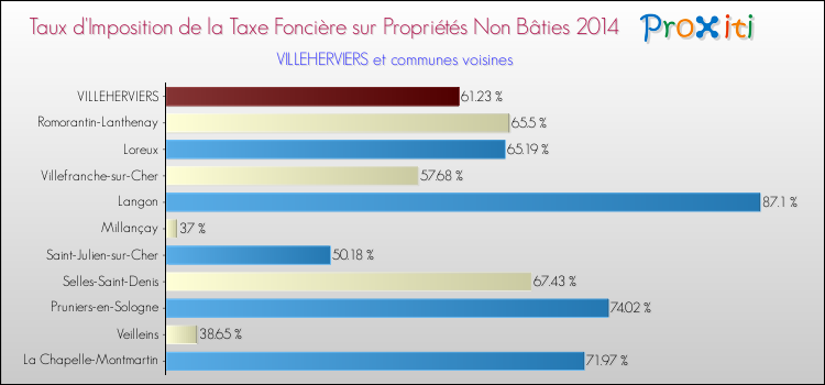 Comparaison des taux d'imposition de la taxe foncière sur les immeubles et terrains non batis 2014 pour VILLEHERVIERS et les communes voisines