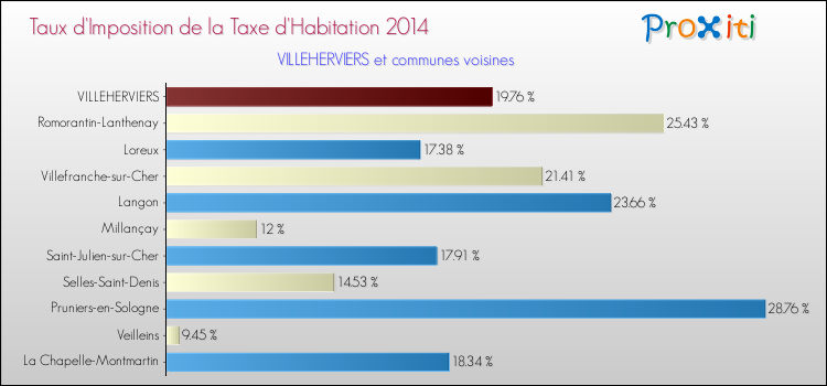 Comparaison des taux d'imposition de la taxe d'habitation 2014 pour VILLEHERVIERS et les communes voisines