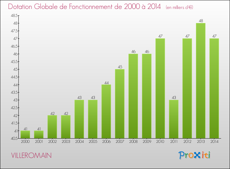 Evolution du montant de la Dotation Globale de Fonctionnement pour VILLEROMAIN de 2000 à 2014