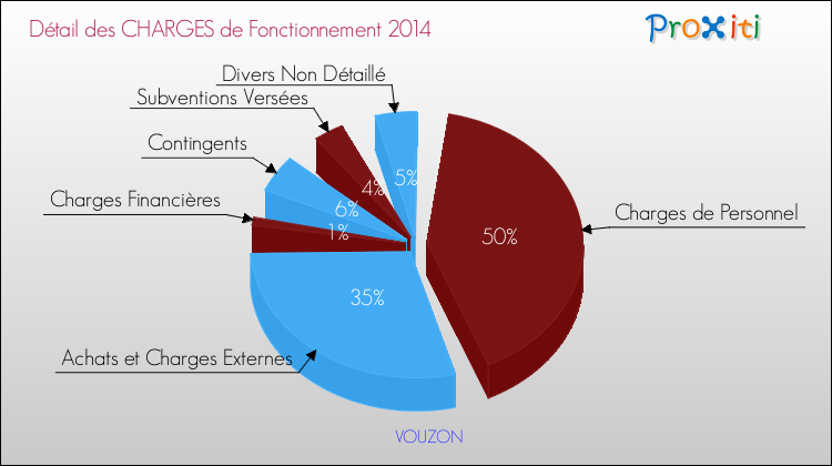 Charges de Fonctionnement 2014 pour la commune de VOUZON