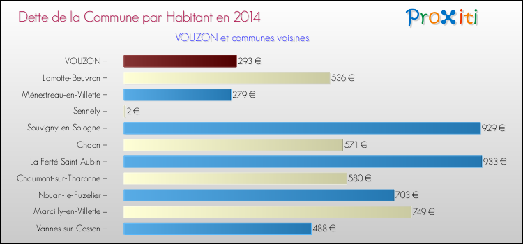 Comparaison de la dette par habitant de la commune en 2014 pour VOUZON et les communes voisines