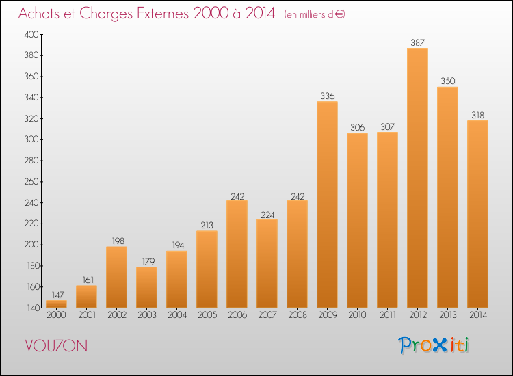 Evolution des Achats et Charges externes pour VOUZON de 2000 à 2014